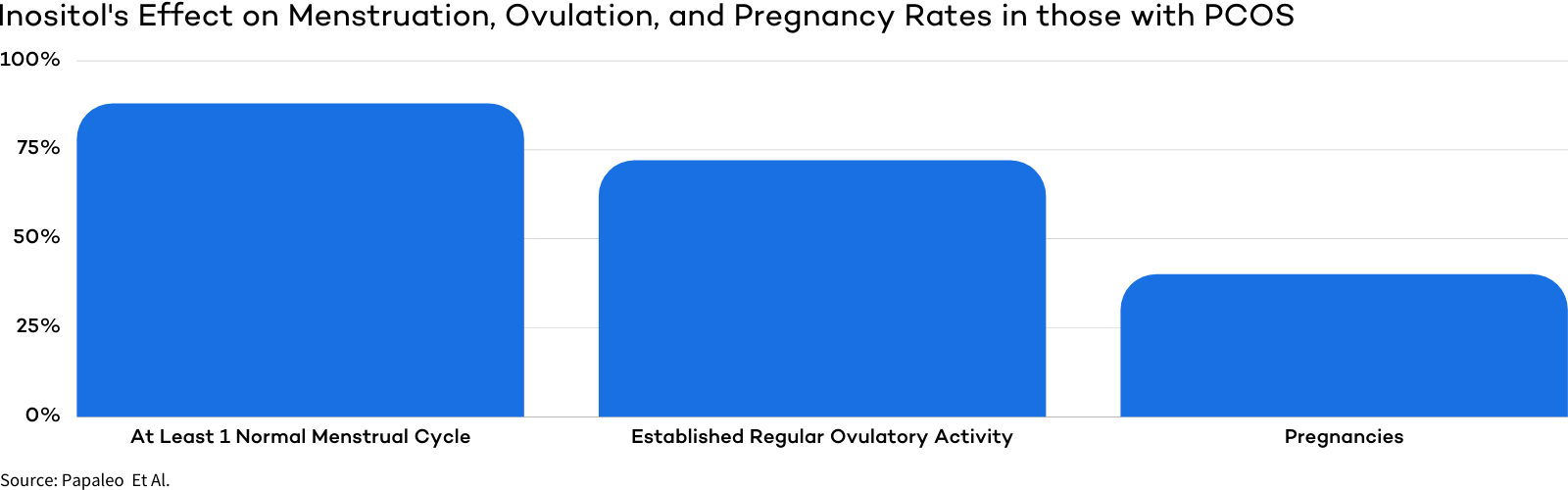 Inositol's Effect on Menstruation, Ovulation, and Pregnancy Rates in those with PCOS