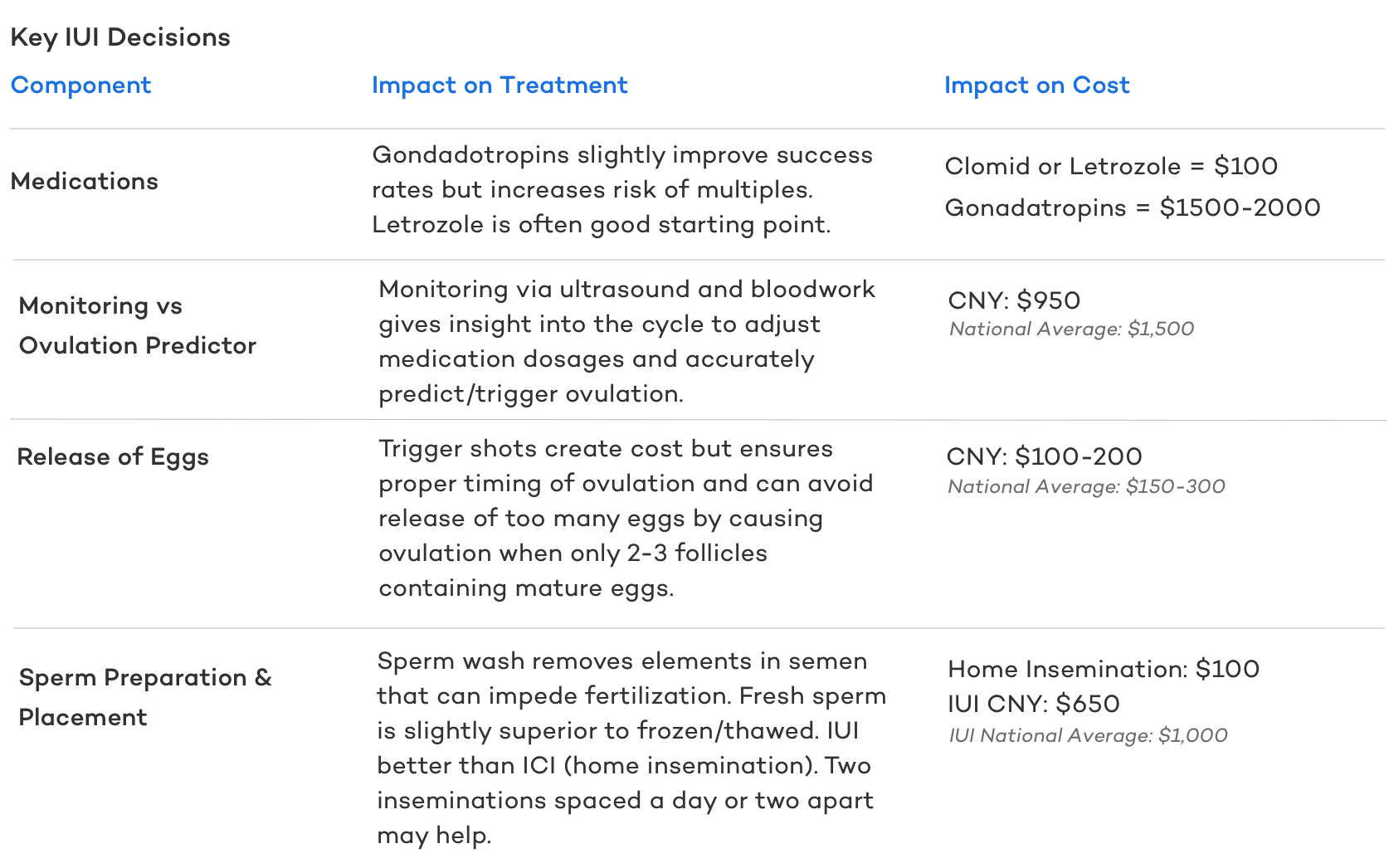 Key IUI Decisions