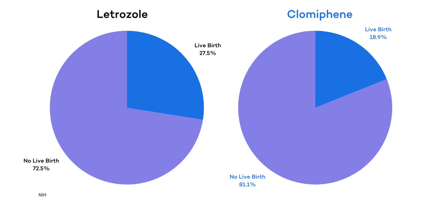 Letrozole v. Clomiphene - Live Birth