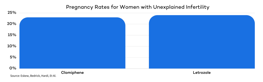 Clomid Vs Letrozole for Fertility