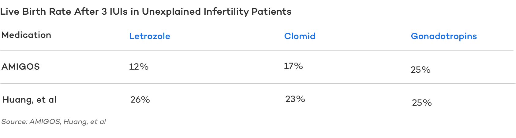 Live Birth Rate After 3 IUIs in Unexplained Infertility Patients