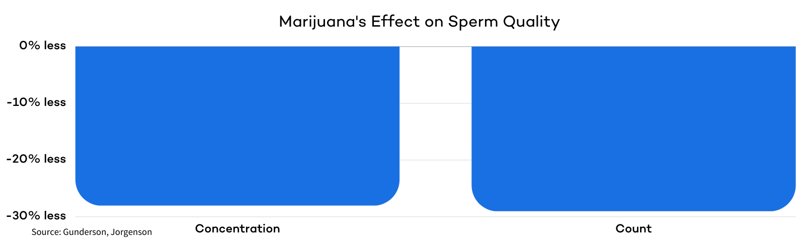 Marijuan's Affect on Sperm Quality