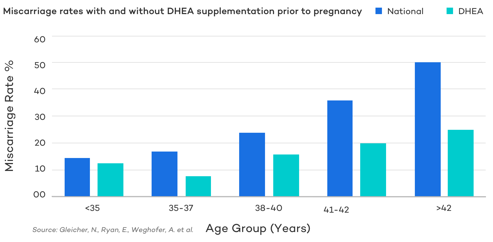 Miscarriage Rate with DHEA Supplementation