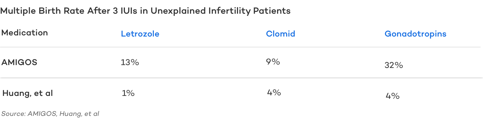 Multiple Birth Rate After 3 IUIs in Unexplained Infertility Patients