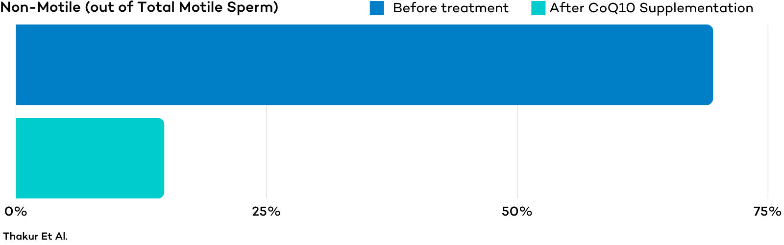 Graph of Non-Motile Sperm Decrease Significantly After CoQ10 treatment - Male Fertility