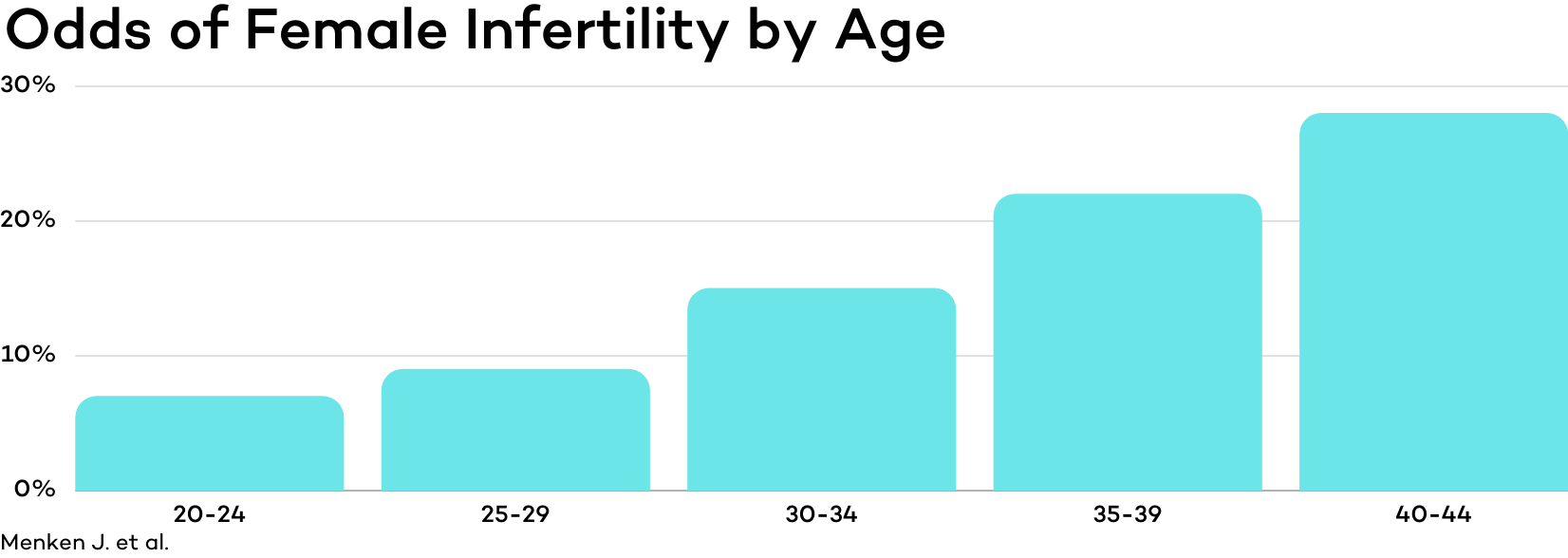 Figure - odds of female infertility by age