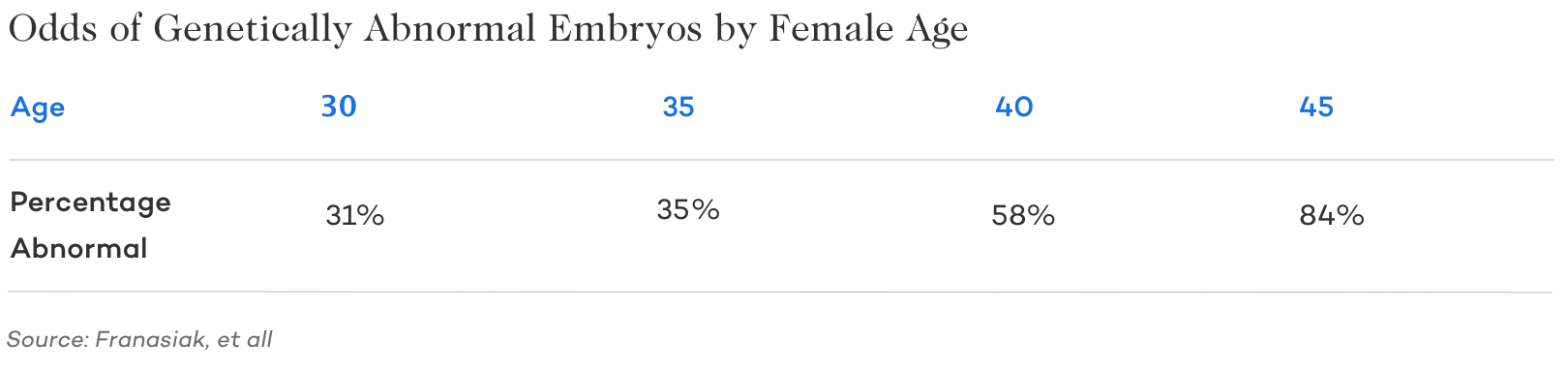 Odds of Genetically Abnormal Embryos by Age Chart