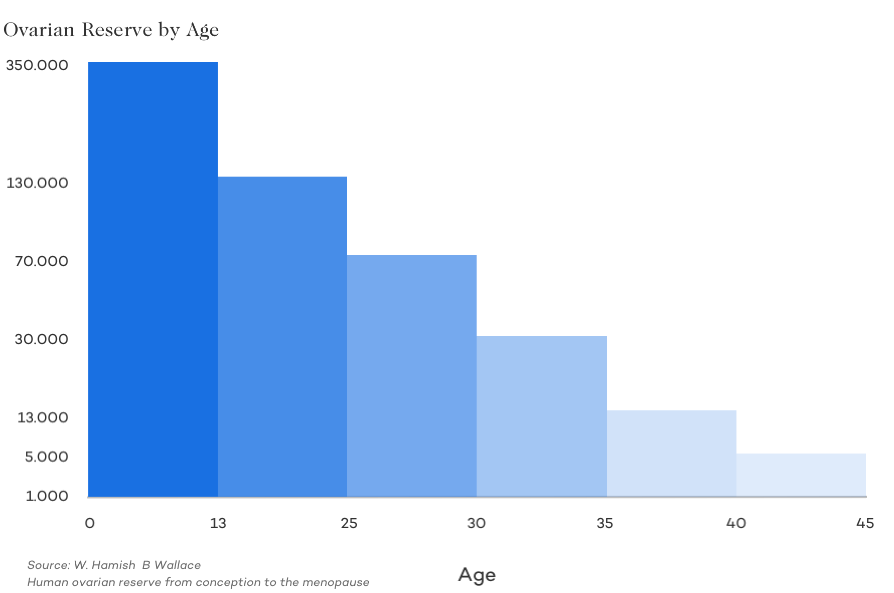 Ovarian Reserve by Age