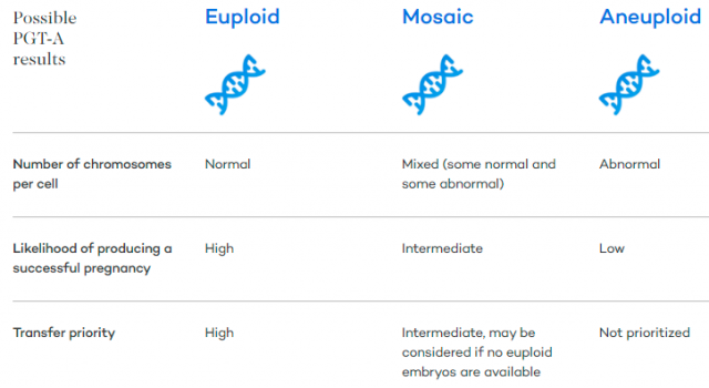 PGT-A: Preimplantation Genetic Testing for Aneuploidy | CNY Fertility