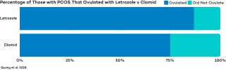 Letrozole for PCOS: How It Works, Success Rates, and More