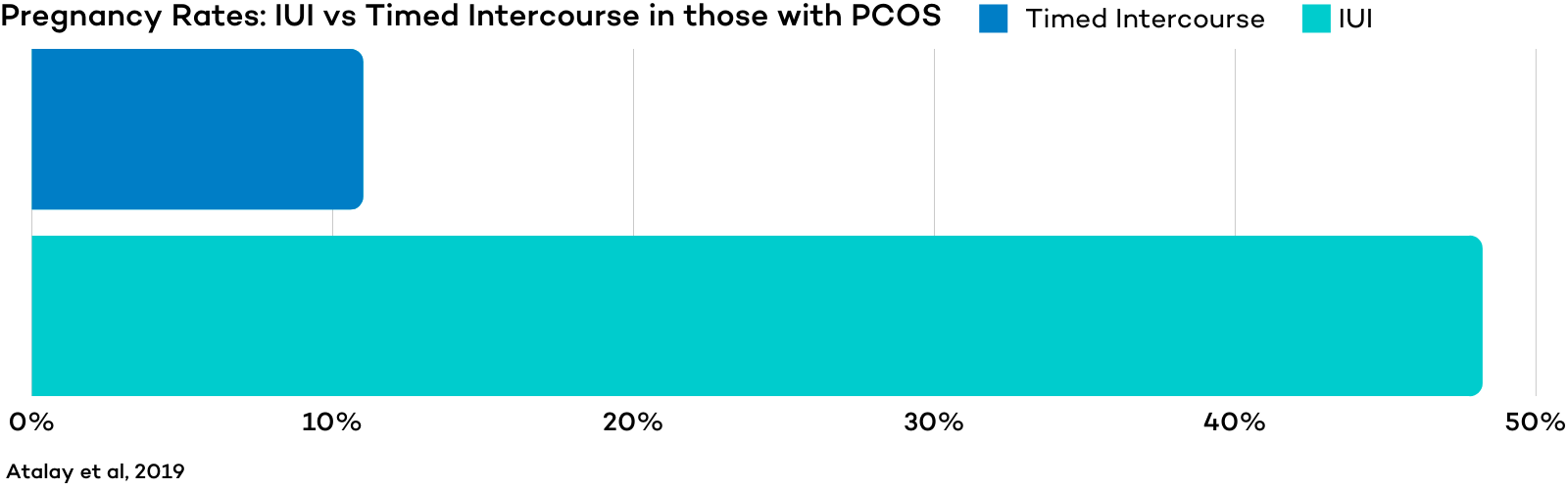 Pregnancy Rates IUI vs Timed Intercourse in those with PCOS