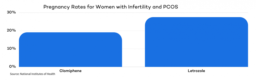 Letrozole for PCOS: How It Works, Success Rates, and More