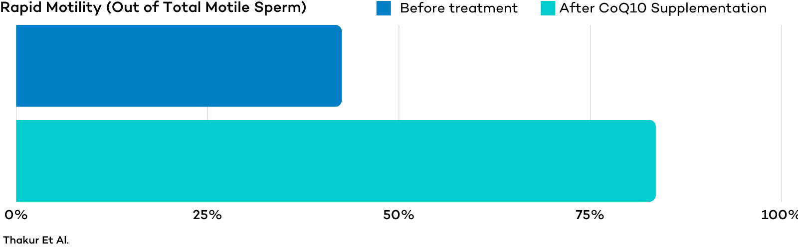 Rapid Motility Graph Showing Incraese After CoQ10 Supplementation - Male Fertility