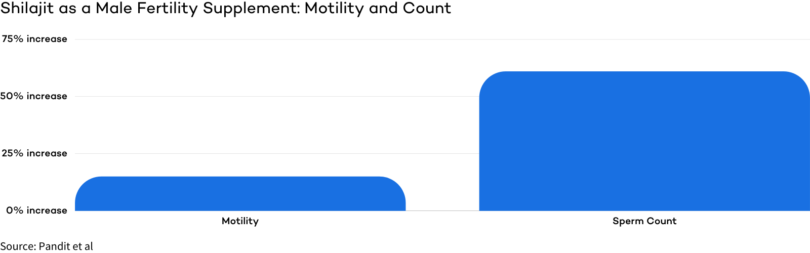 Shilajit as a Male Fertility Supplement - Motility and Count (1)