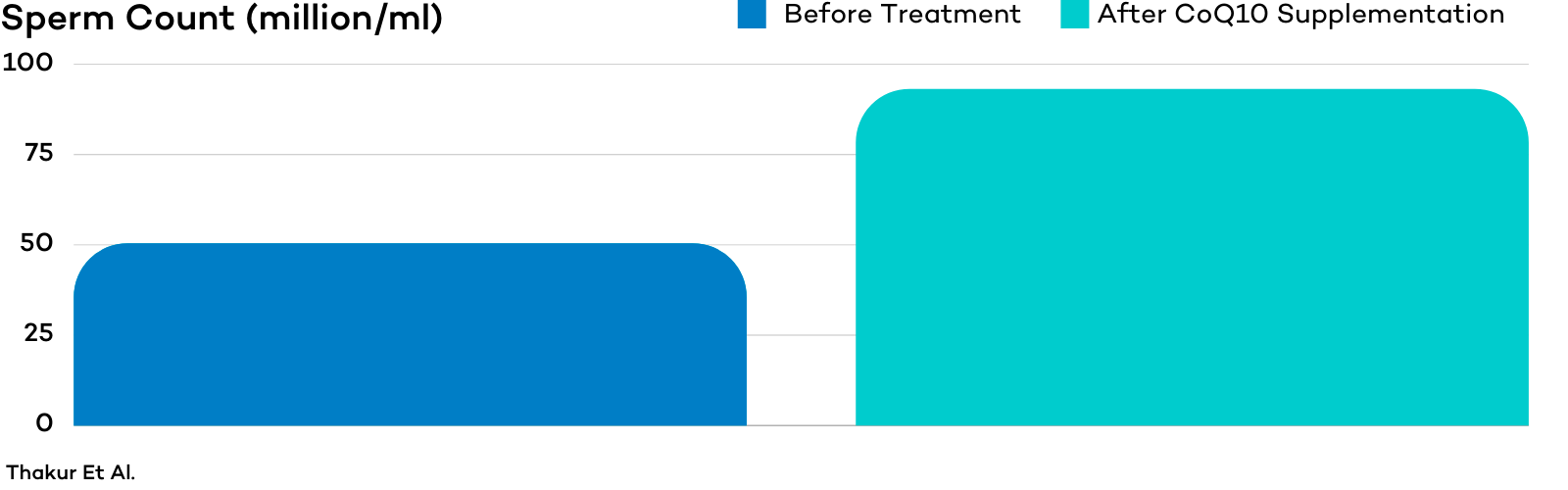 Graph Displaying CoQ10 ability to Increase Sperm Count - Male Fertility