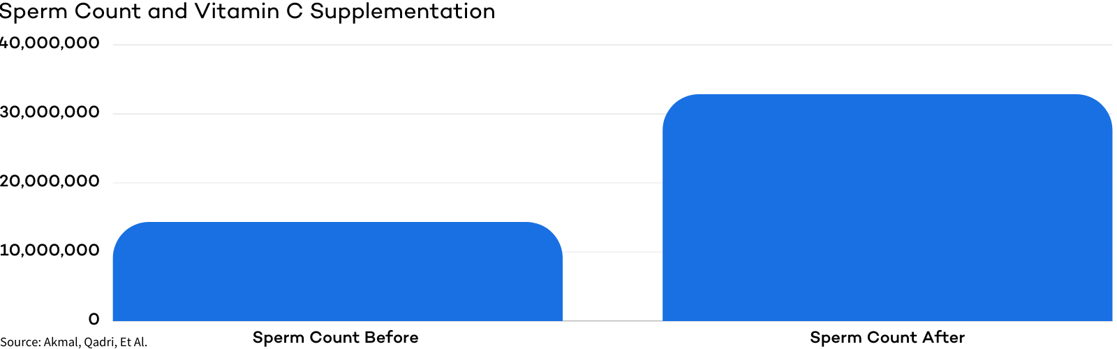 Vitamin C Fertility Sperm Count