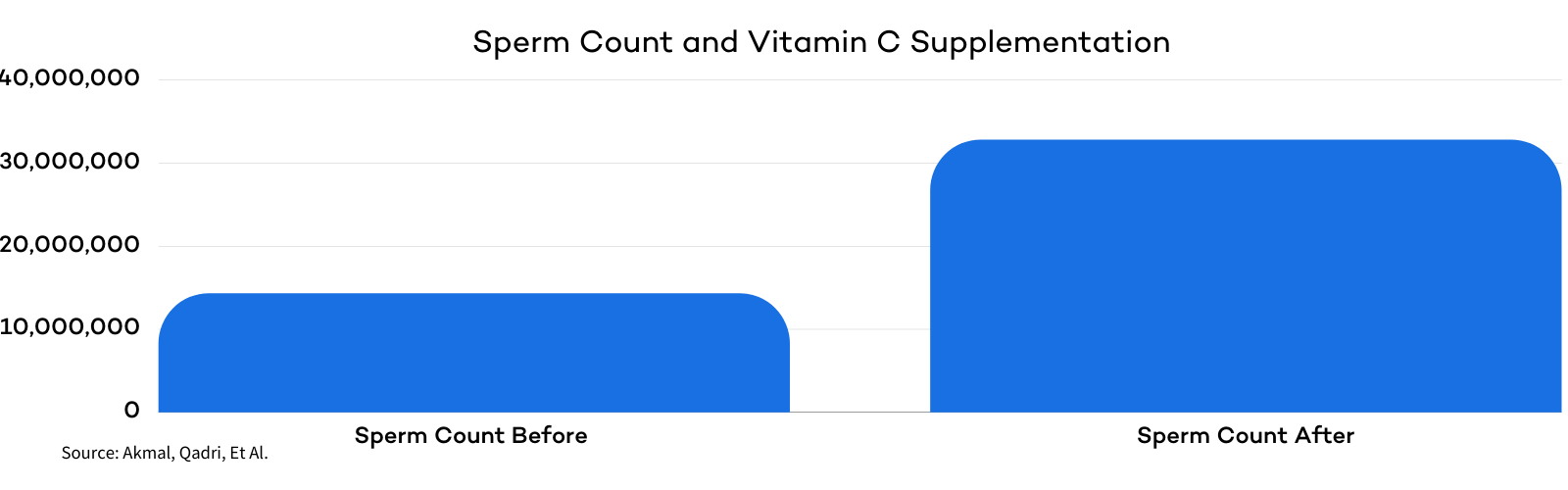 Vitamin C and Sperm Count