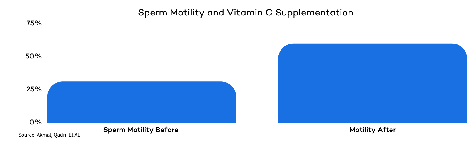 Vitamin C and Sperm Motility