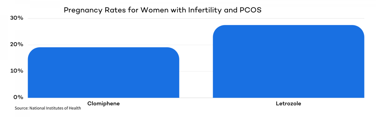 Letrozole (Femara) for Fertility