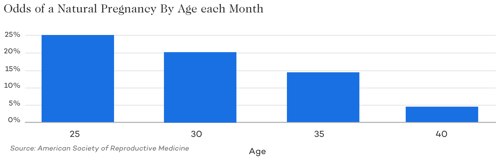 chances of getting pregnant by age chart