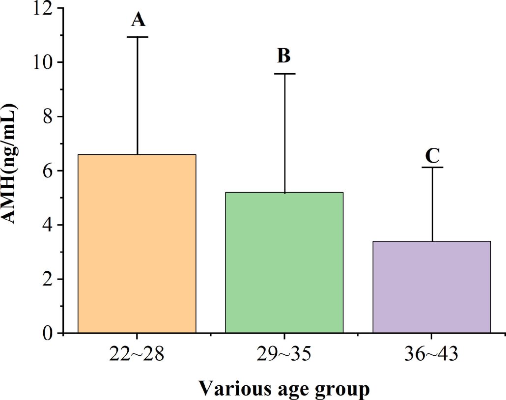 graph of number of eggs retrieved based on AMH levels