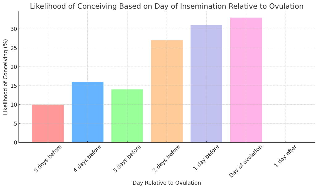of the likelihood of conceiving based on day of insemination relative to ovulation