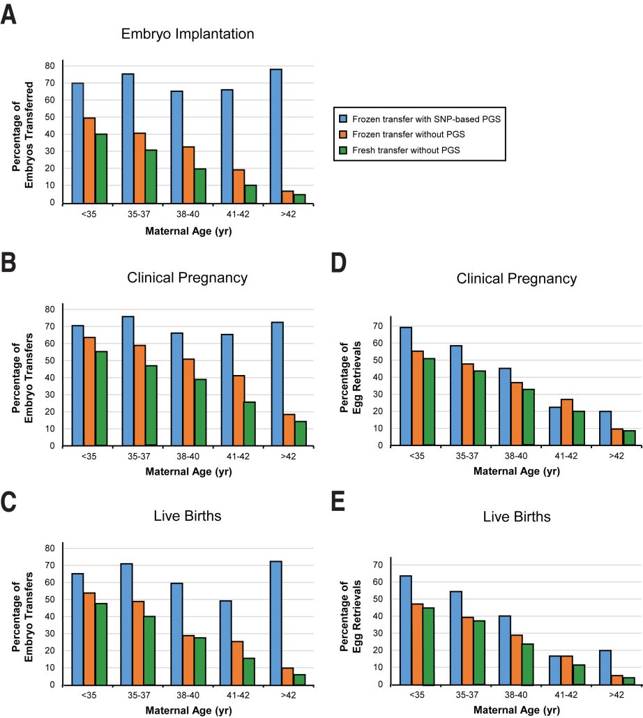 Comparison of (A) implantation rates and (B, D) clinical pregnancy and (C, E) live birth rates per (B, C) embryo transfer or (D, E) egg retrieval from nondonor frozen-thawed embryo transfer cycles with the use of single-nucleotide polymorphism (SNP)–based preimplantation genetic testing for aneuploidy (PGT-A; this study; blue) along with 2014 U.S. averages for frozen-thawed (orange) or fresh (green) embryo transfer cycles without PGT-A.