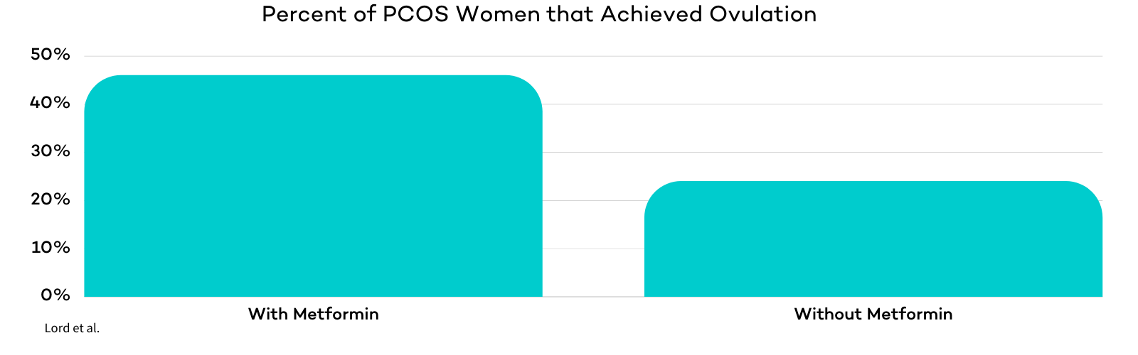 Metformin for PCOS - Ovualtion