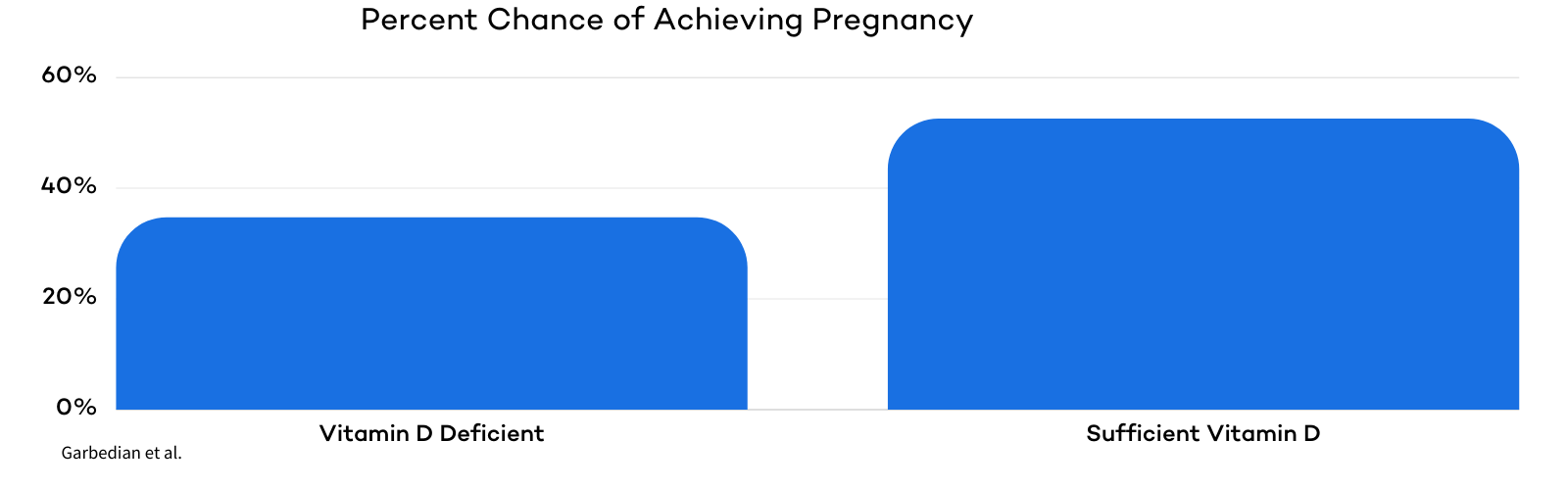 Best Supplements for PCOS - Vitamin D and Pregnacy Chances