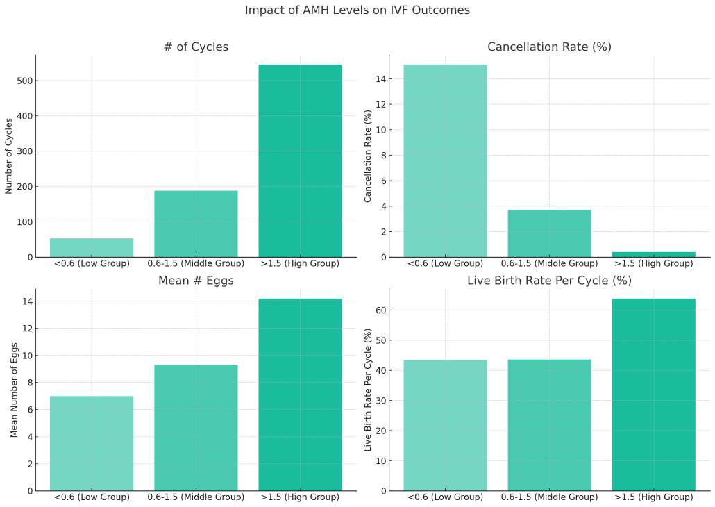 graph showing impact of AMH levels of IVF outcomes