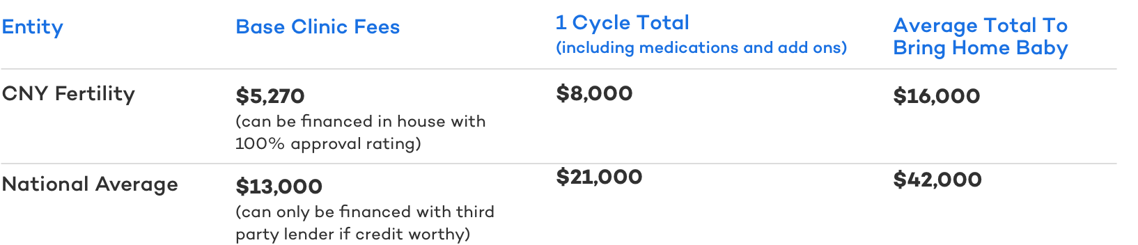 ivf cost base, 1 cycle, average to bring home baby