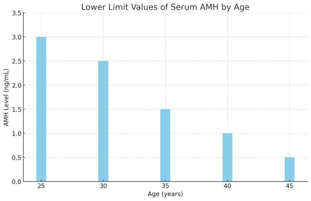 IVF With Low AMH: Impacts and Protocols