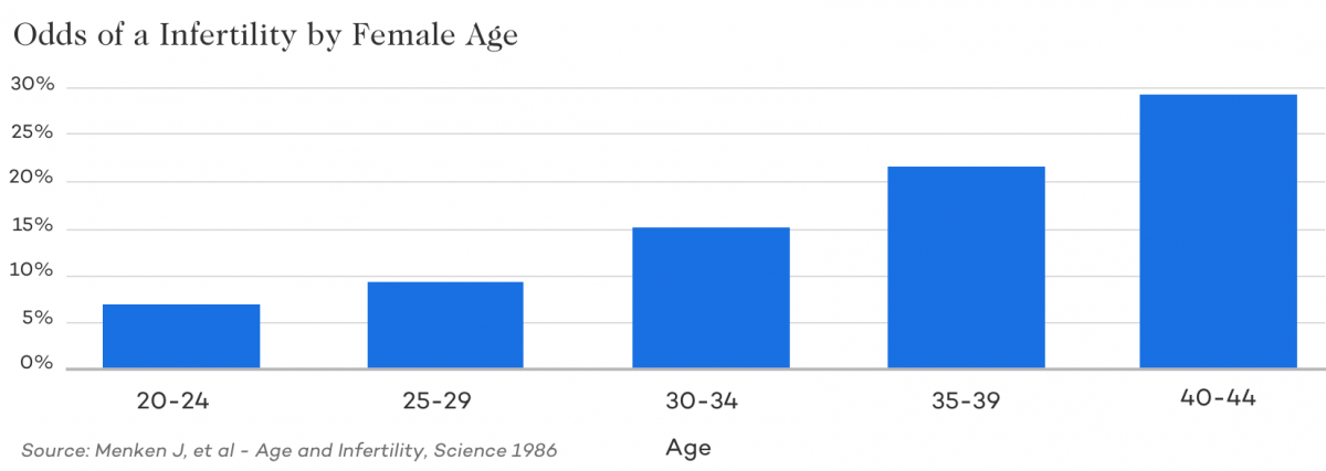 Chances Of Getting Pregnant By Age