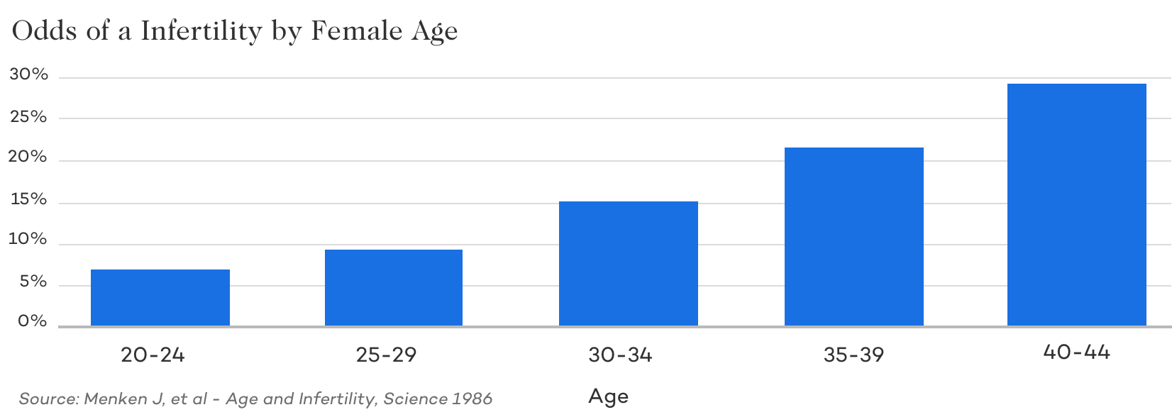 odds of infertility by female age