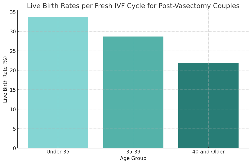 Bar graph showing Live Birth Rates Per Fresh IVF Cycle For Post-Vasectomy Couples