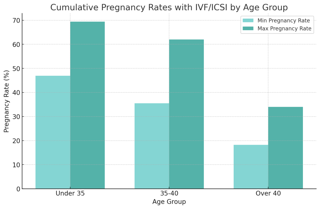 bar graph showing Cumulative Pregnancy Rates With IVF/ICSI By Age Group