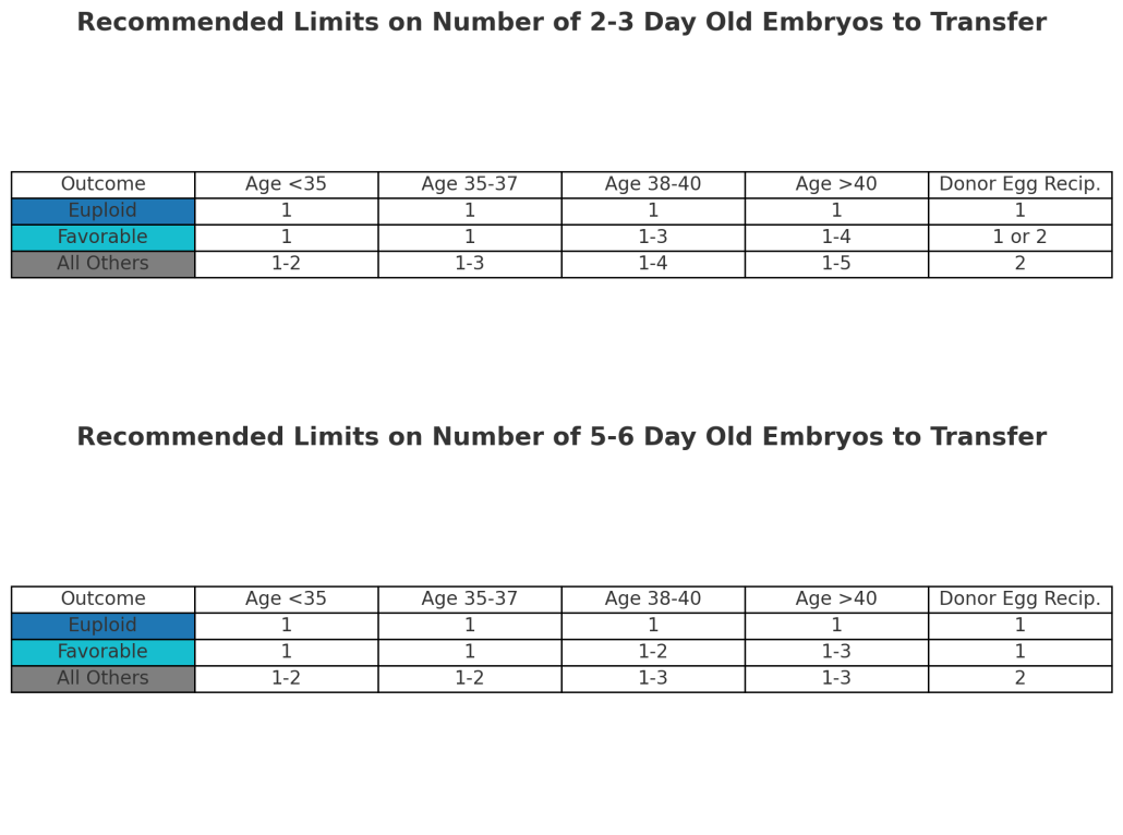 chart of recommended limits on number of embryos to transfer